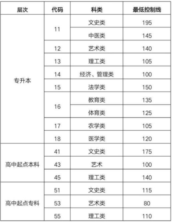 2018年山東成人高考錄取分數線已公布
